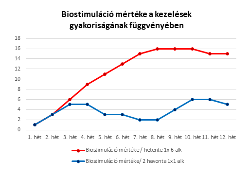 Piros vonal: biostimuláló kezelés beadás hetente, össz 6 alk; Kék vonal: biostimuláló kezelés 2 alk.: az 1. és 8. héten