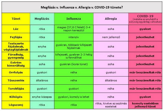 A COVID-19 fertőzés és az egyéb légúti betegségek tünetei 2.kép