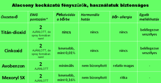 Fényvédő hatóanyagok ajánlása EWG 4.kép