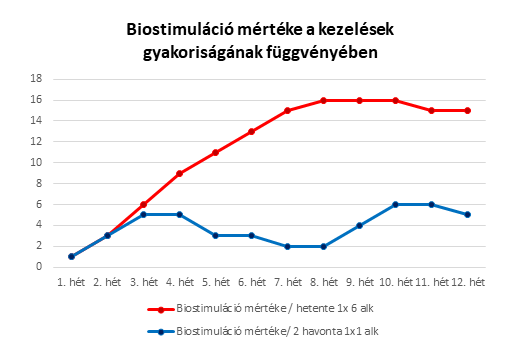 Piros vonal: biostimuláló kezelés beadás hetente, össz 6 alk; Kék vonal: biostimuláló kezelés 2 alk.: az 1. és 8. héten Piros vonal: biostimuláló kezelés beadás hetente, össz 6 alk; Kék vonal: biostimuláló kezelés 2 alk.: az 1. és 8. héten
