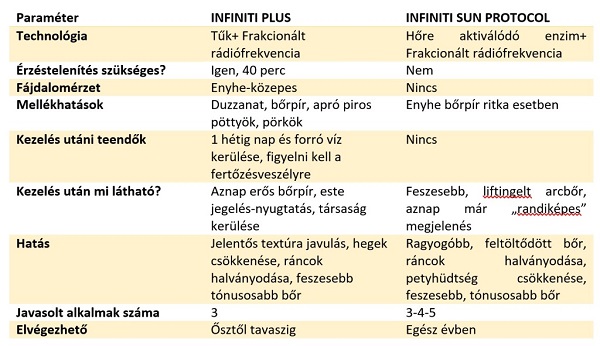 Különbségek a tűs és a tű nélküli Infiniti Plus kezelések között